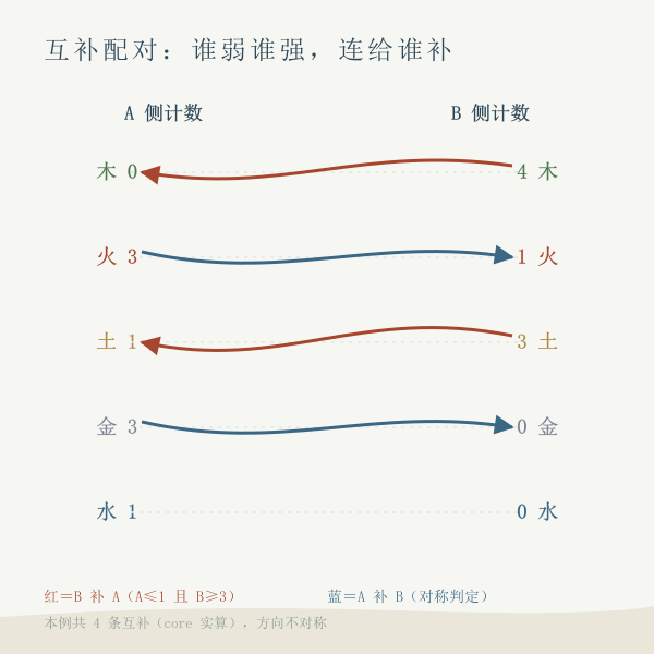 五行互补配对连线示意