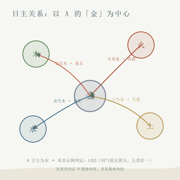 日主关系五类环形示意