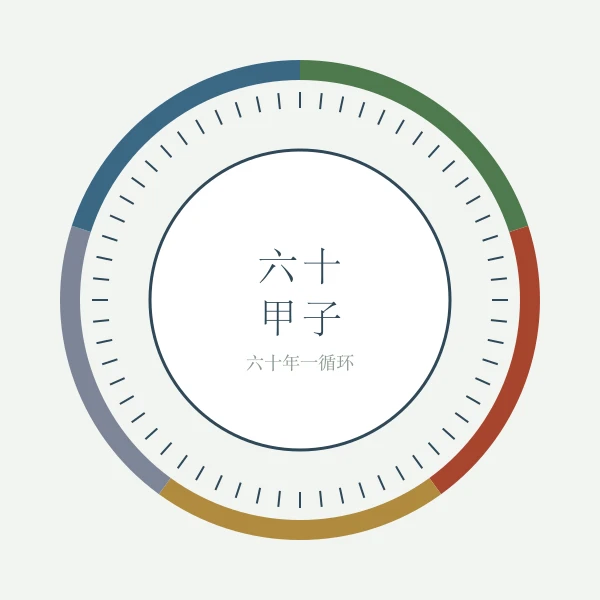 六十甲子干支循环环形图