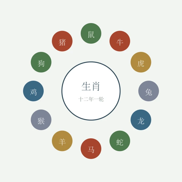 十二生肖环形轮转图