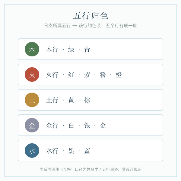 五行与颜色归行对照图:木绿、火红、土黄、金白、水黑