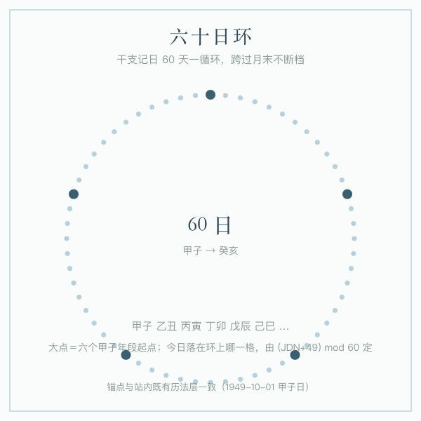 六十甲子日柱循环与每日穿衣颜色推演示意图