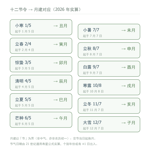 节气月建与公历月份对应示意