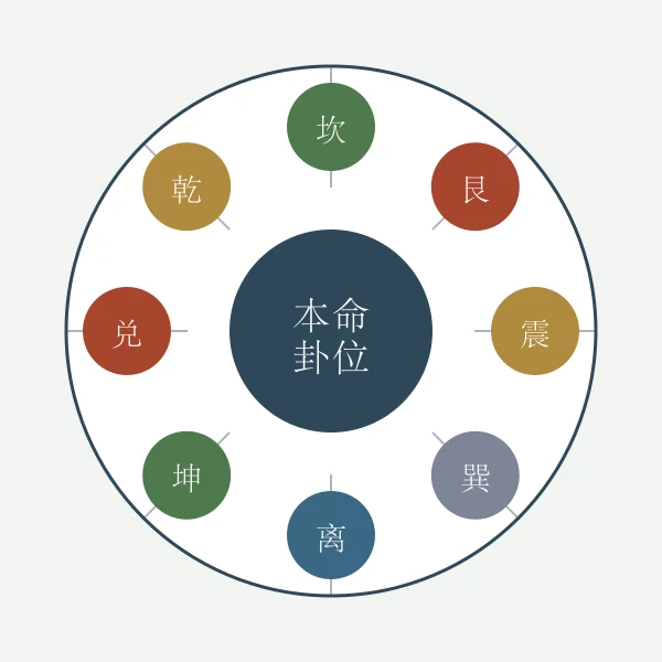 八卦罗盘方位盘