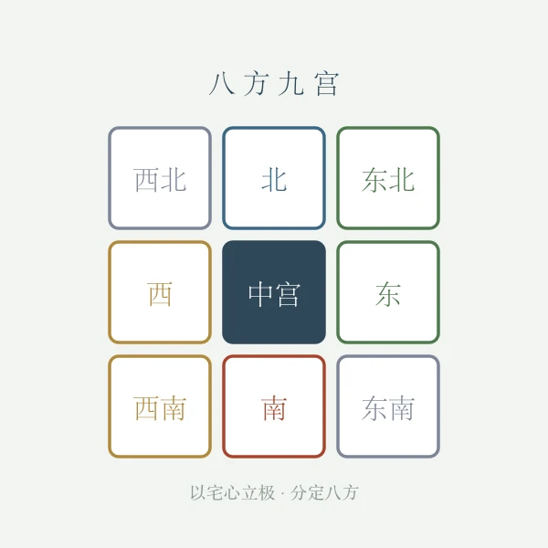 住宅九宫方位分区图