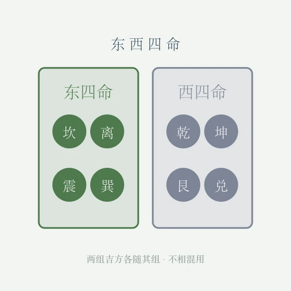 东西四命分区示意
