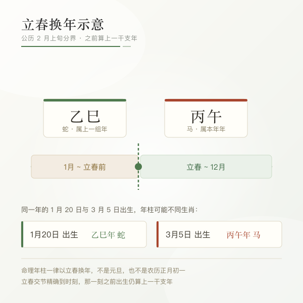 立春前后年柱分界示意图