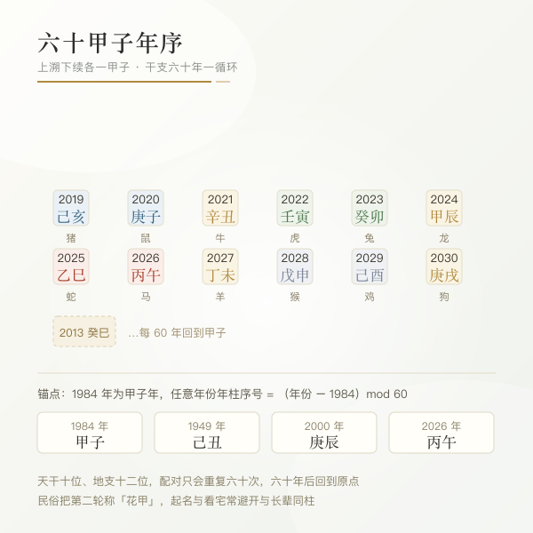 六十甲子六十年循环与年份对照