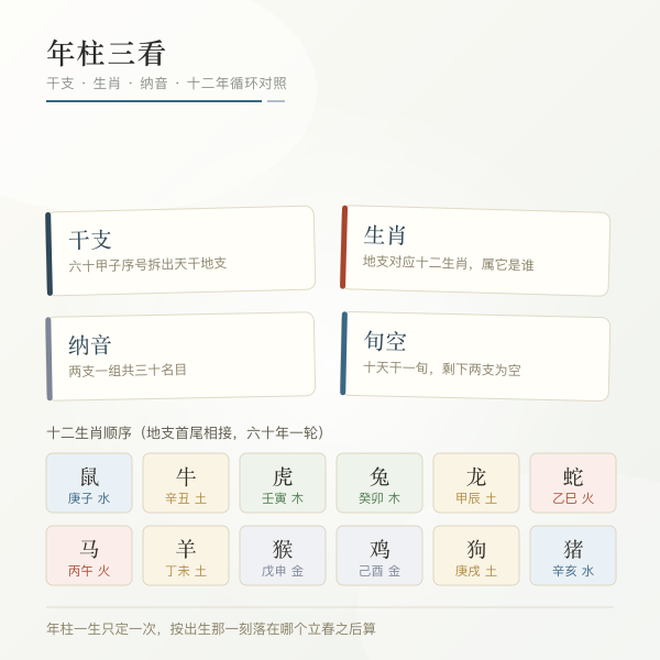 年柱干支生肖纳音旬空一览