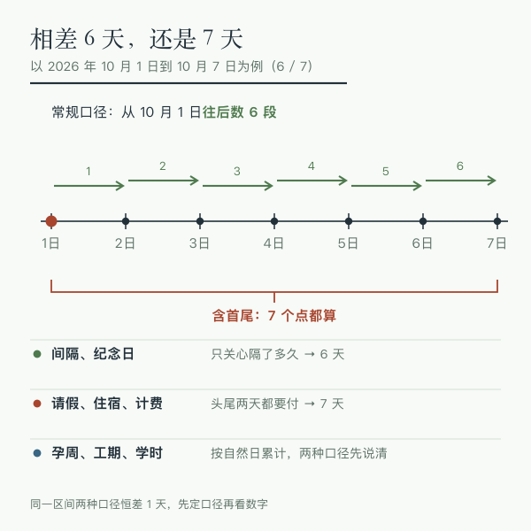 日期相差天数计算1示意图