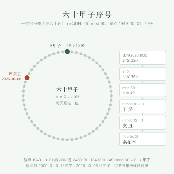 六十甲子日柱序号环与JDN加49取余锚点示意图
