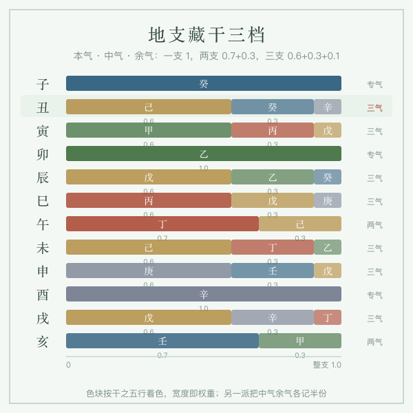 十二地支藏干本气中气余气权重对照图