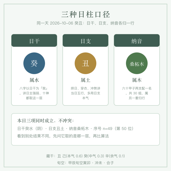 日干五行日支五行纳音五行三种口径并列对照图