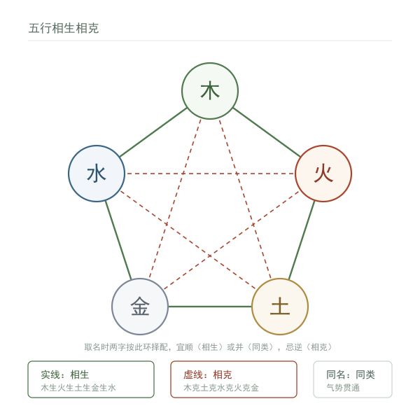 五行相生相克环示意