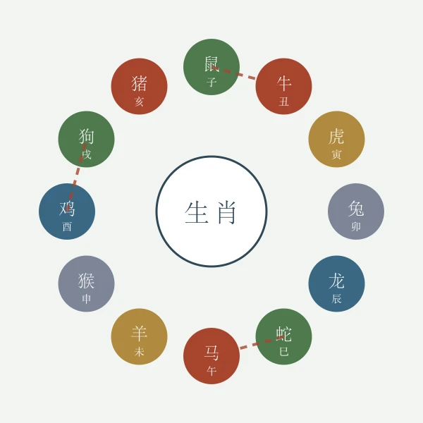 十二生肖环形排布图