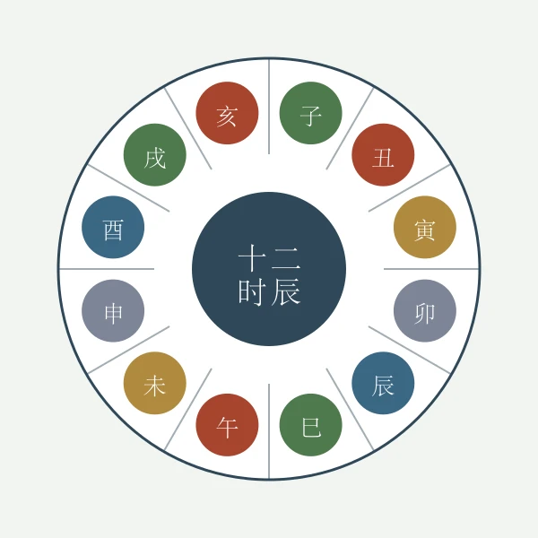 十二时辰圆盘刻度图