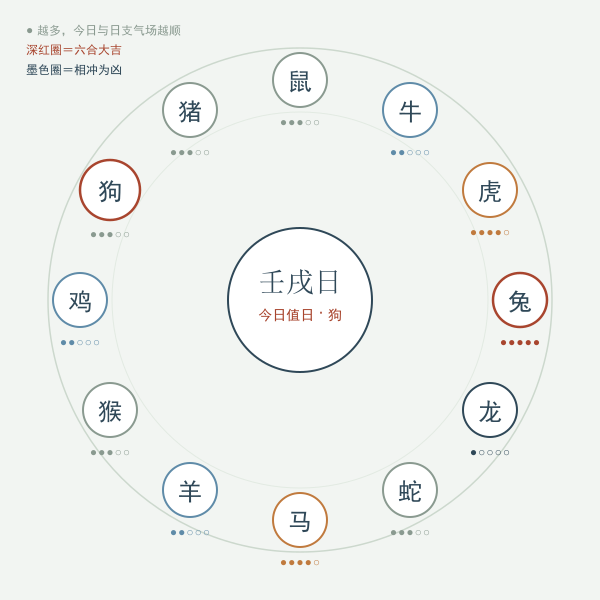 十二生肖今日吉凶环形示意