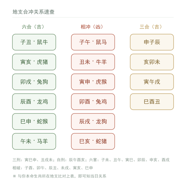 十二地支六合三合冲刑害关系图