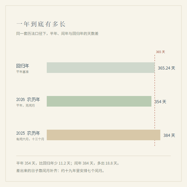 全年农历月长:朔望月 29 或 30 天,闰月使一年多出约 29 天