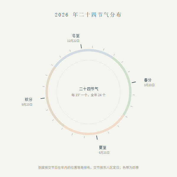 二十四节气在公历上的分布,交节按东八区定日