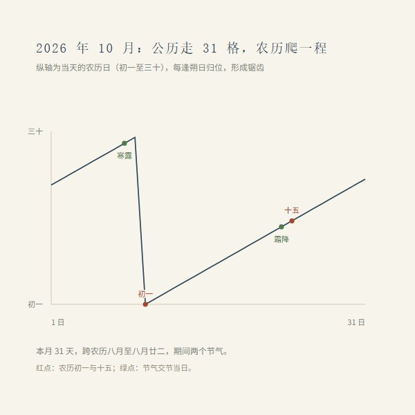 当月农历日序与今日位置