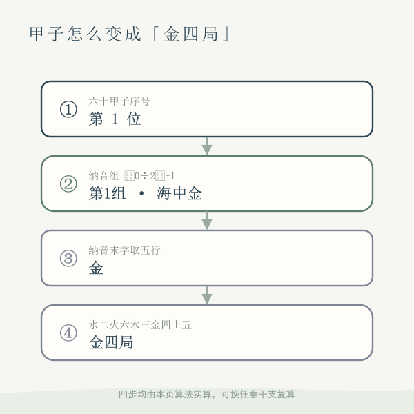 甲子由纳音海中金推得金四局的步骤链图