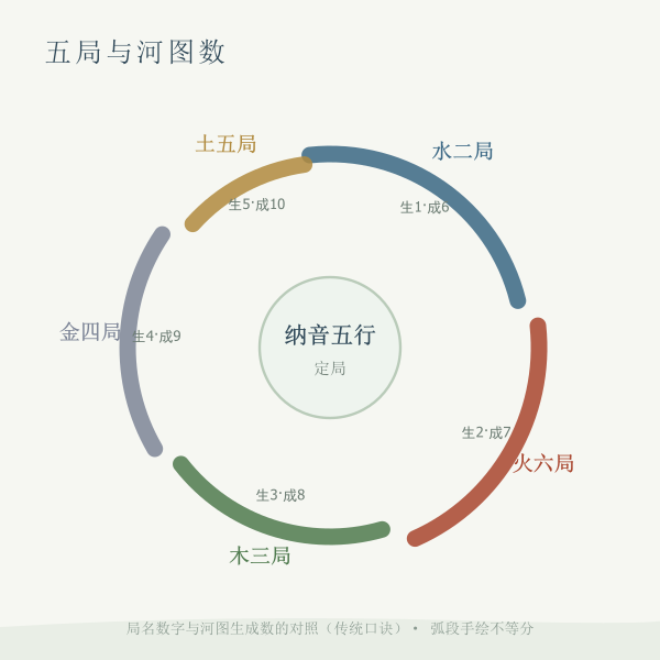 五行局数环图：水二火六木三金四土五