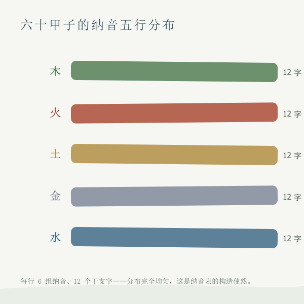六十甲子纳音五行分布计数图