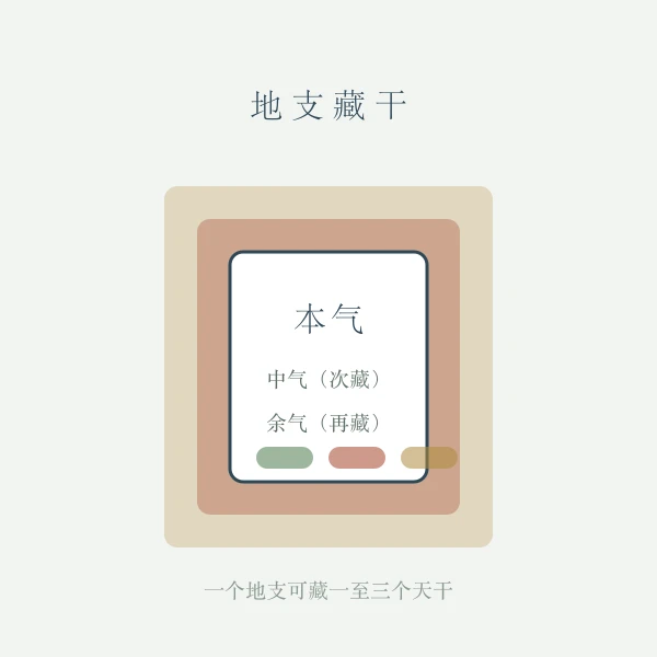 地支藏干层叠示意图