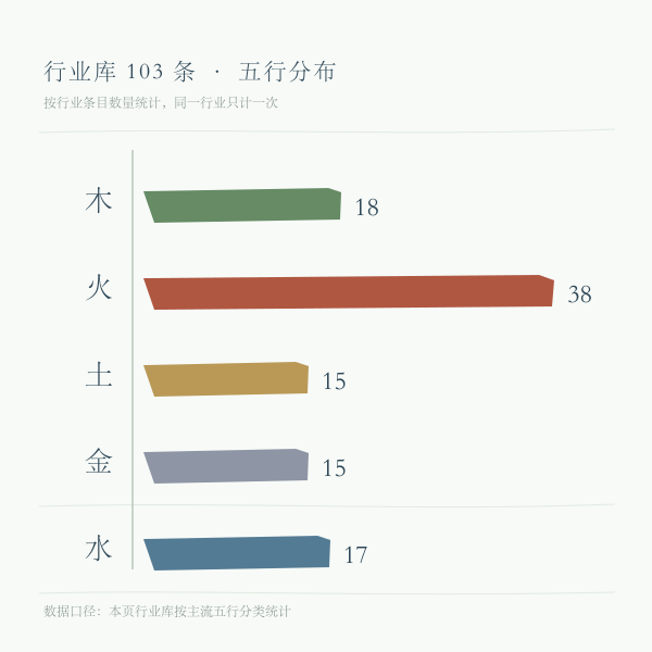 五行行业数量分布:火 38 个、木 18 个、水 17 个、土 15 个、金 15 个