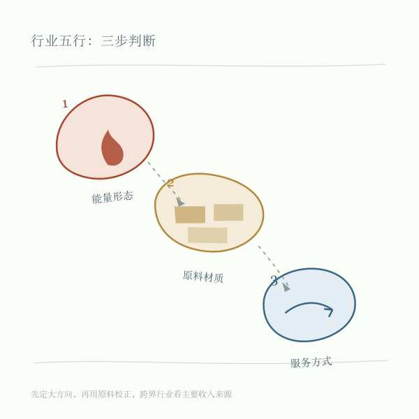 行业五行三步判断法:能量形态、原料材质、服务方式
