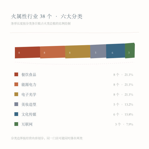 火属性行业六大分类占比:餐饮食品、能源电力、电子光学各 8 个,文化传媒 6 个,美妆造型 5 个,互联网 3 个