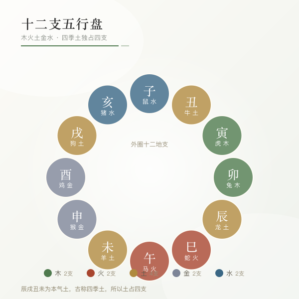 十二地支五行与生肖分布