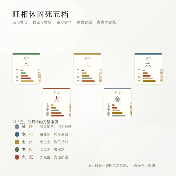 五种月令下的旺相休囚死分档