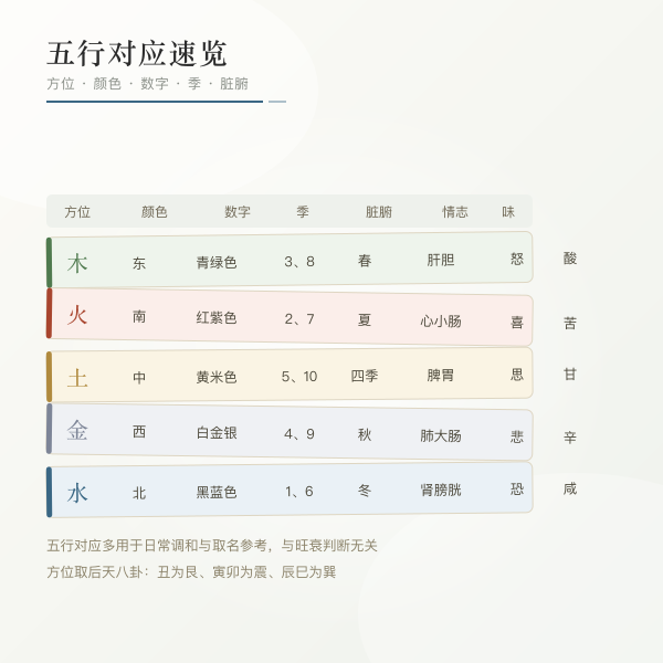五行对应方位颜色数字与脏腑