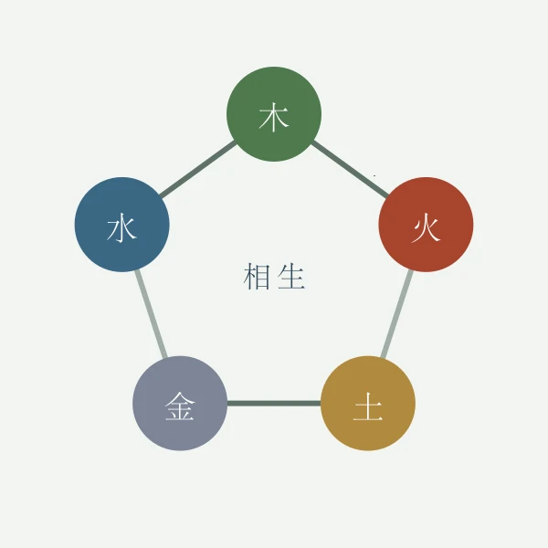 五行相生循环环形图