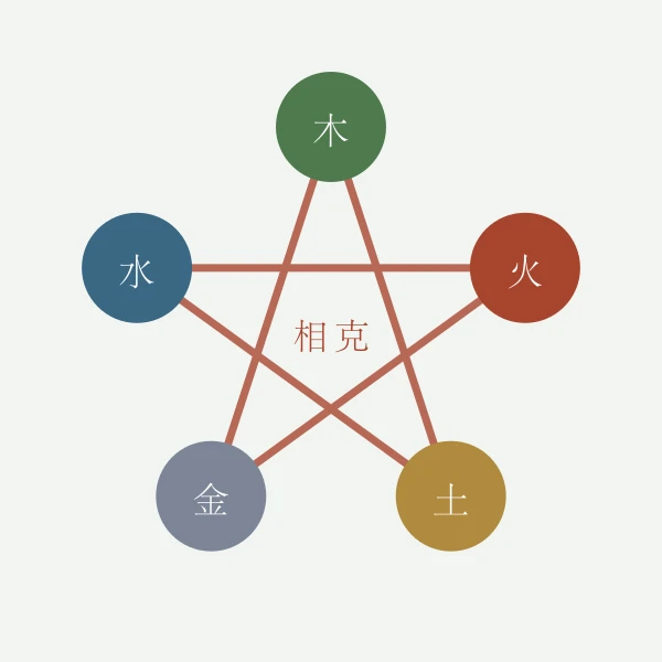 五行相克五角星图