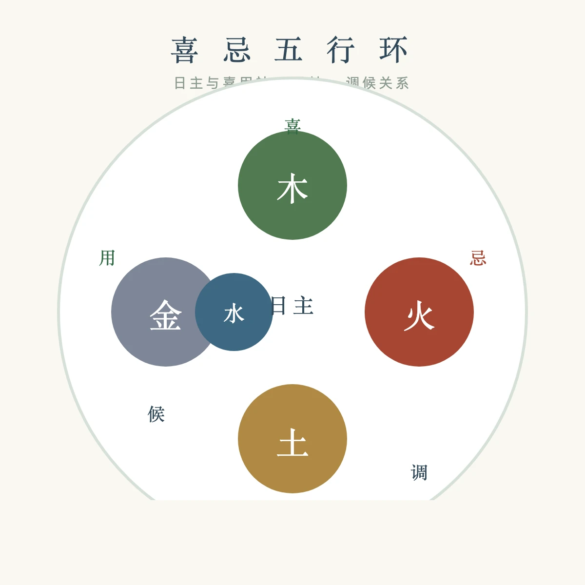 喜用神与忌神五行环
