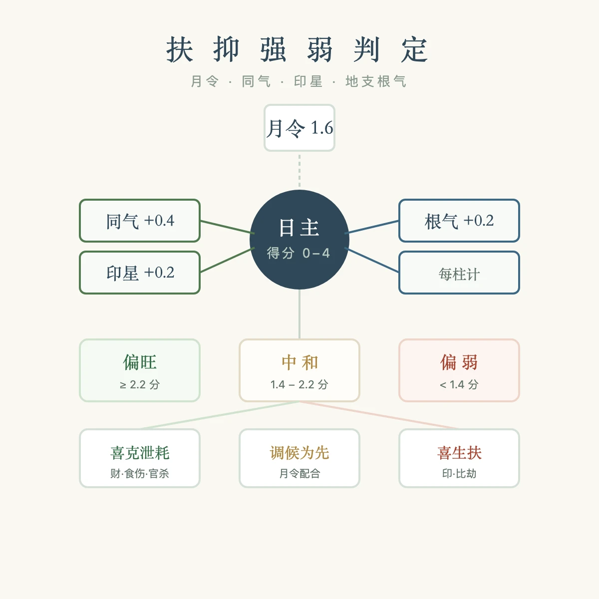 扶抑法日主强弱判定示意