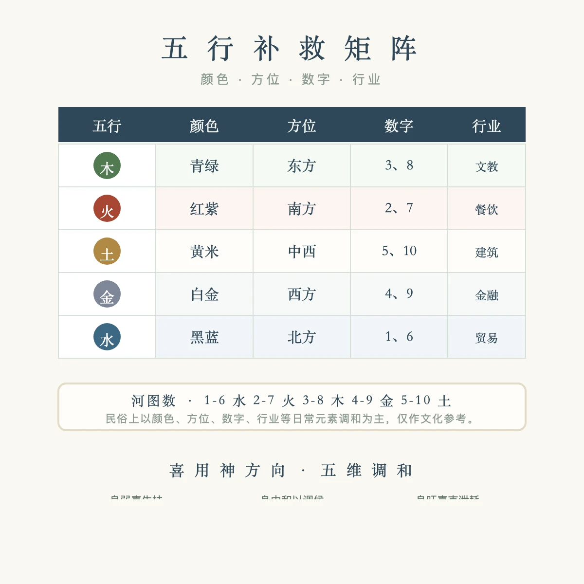 五行补救矩阵