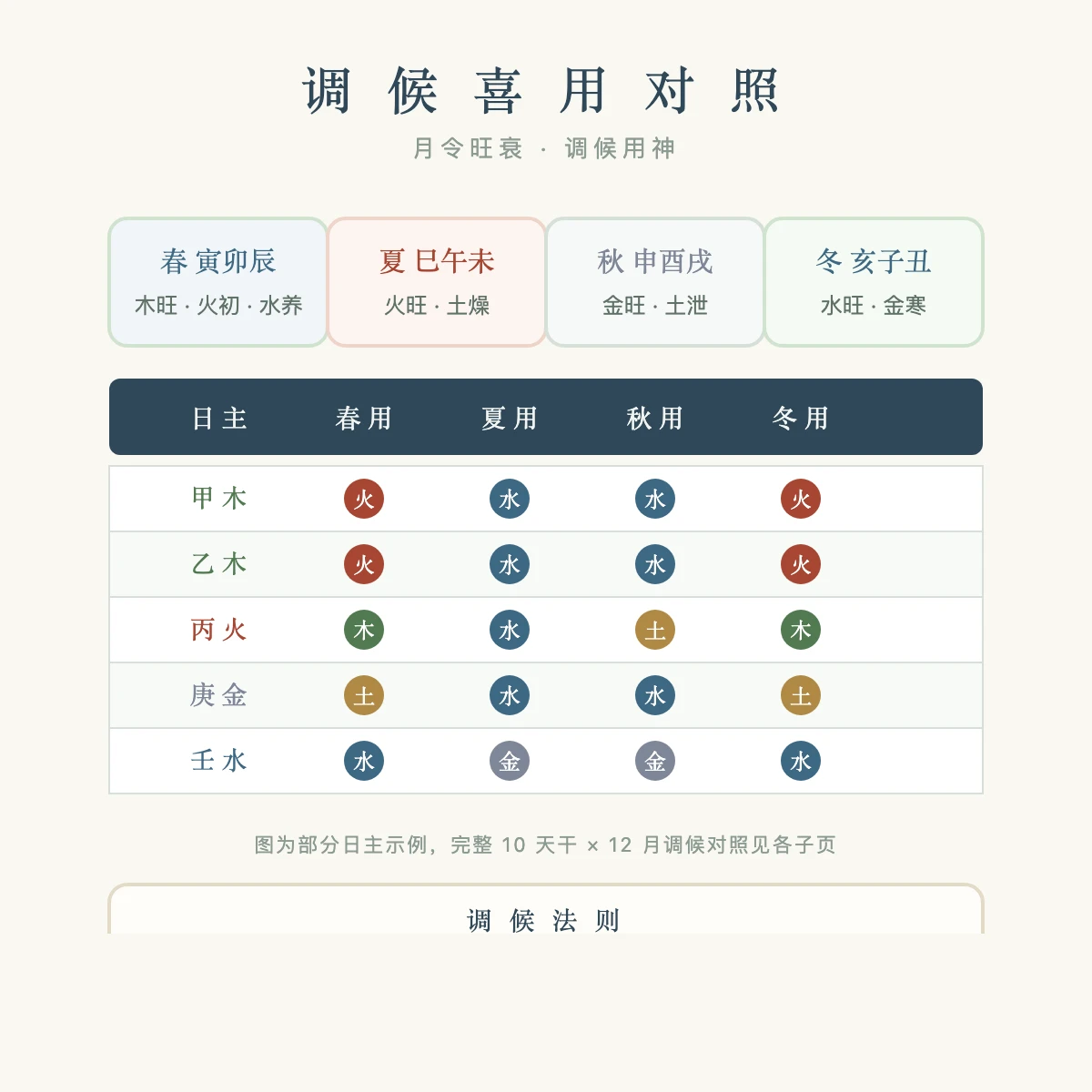 调候喜用对照表