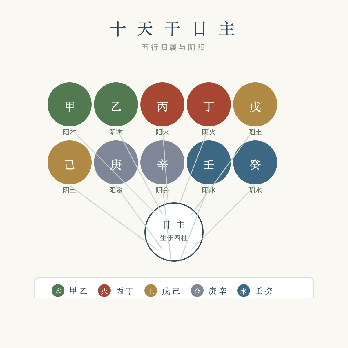 十天干日主环