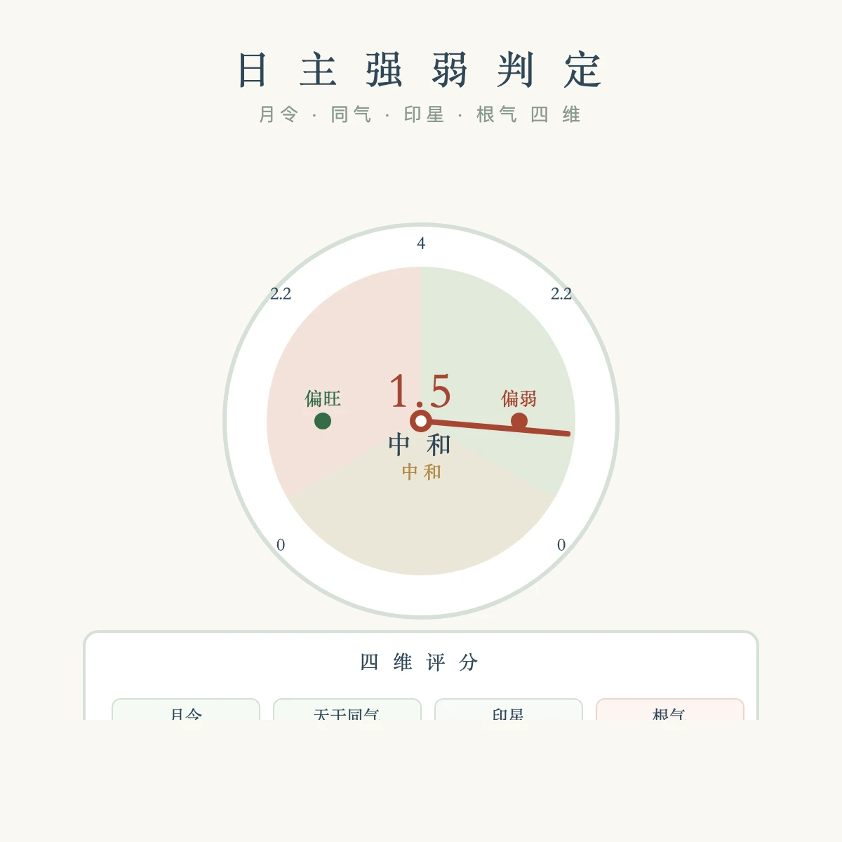 日主强弱判定