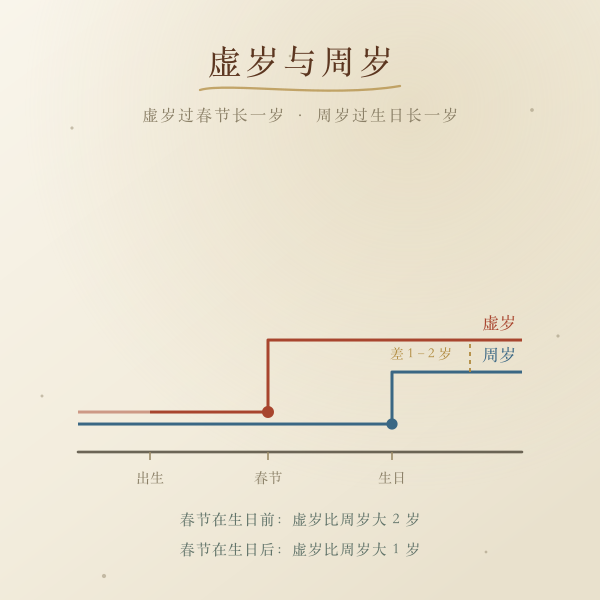 虚岁与周岁差一岁两岁的推算对照图