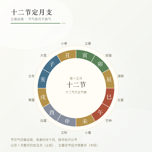 十二节换月柱与月支五行对照