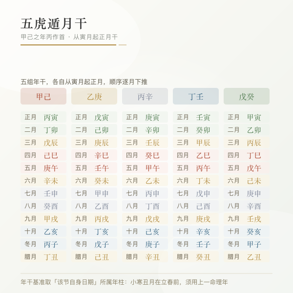 五虎遁月干推算五组年干