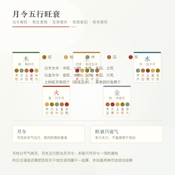 月令五行旺相休囚死五档
