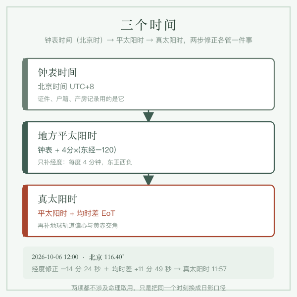 真太阳时与平太阳时、钟表时间关系示意图