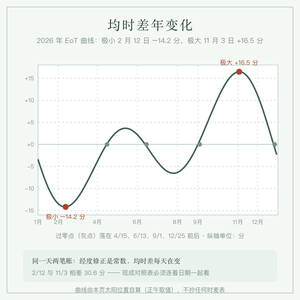 均时差年变化曲线图,极小值二月十日前后,极大值十一月二日前后