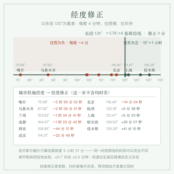 东经一百二十度基准经线与各地经度修正每度四分钟示意图